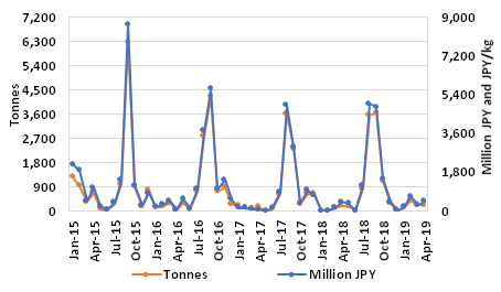 Graph 2: Japanese imports of forzen bluefin (HS 030345000 y 030346000), 2015–2019